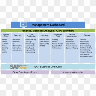 Poultry - Sap Business One, HD Png Download