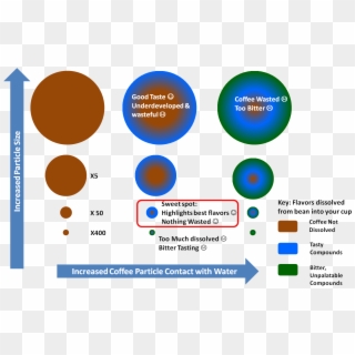 How To Avoid Bitter Coffee And Why It Exists In The - Coffee Extraction, HD Png Download