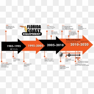 Our History Is Truly Our Story - Florida Coast Equipment, HD Png Download
