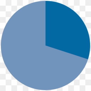 30% Pie Chart, HD Png Download