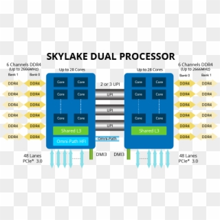 Intel Chip Example - Intel Skylake Memory Channels, HD Png Download