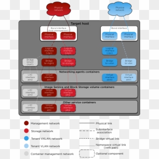 Images/networkarch Container External - Openstack Ansible Network, HD Png Download