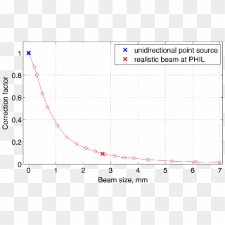 Correction Factor As A Function Of Beam Size - Plot, HD Png Download