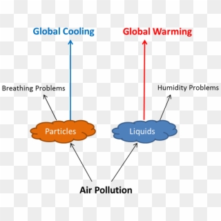 Types Of Air Pollution, HD Png Download
