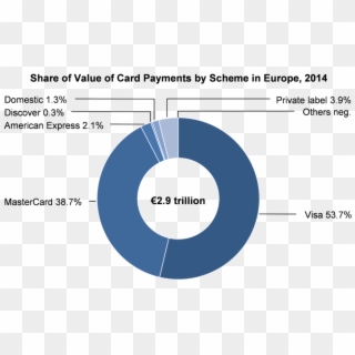 Visa Mastercard Market Share Europe , Png Download - Custos Para Abrir Uma Empresa, Transparent Png