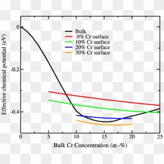 Effective Bulk And Surface Chemical Potentials (in - Plot, HD Png Download