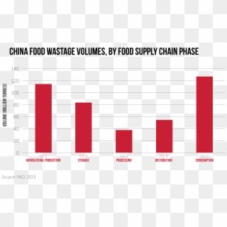 China Food Wastage Volumes By Food Supply Chain Phase-01 - Food Waste In China, HD Png Download