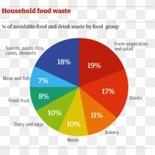 This Is Because Fuel Is Wasted For The Food Along With - Pie Charts Of Food, HD Png Download