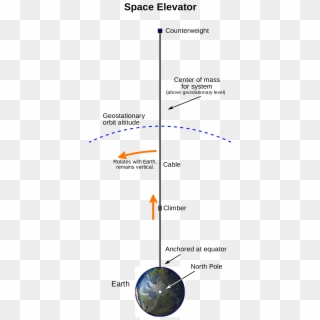Forget Space Elevators, We Need A Space Pipeline - Space Elevator Scale, HD Png Download