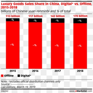 Luxury Goods Sales Share In China, Digital* Vs - Digital Vs Traditional Ad Spending, HD Png Download