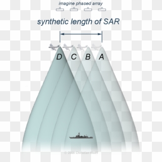 Synthetic Aperture Radar - Synthetic Aperture Radar Principle, HD Png Download