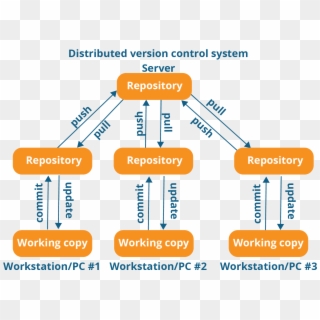Distributed Version Control System Workflow - Version Control System ...
