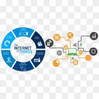 Internet Of Things คือ, HD Png Download