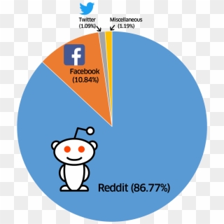 While I Had An Influx Of Traffic, As Expected They - Reddit Vs Facebook, HD Png Download