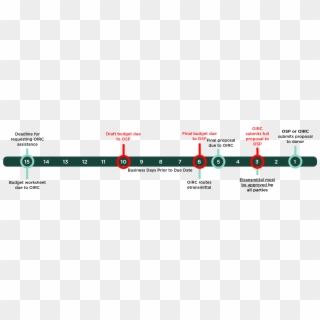 Oirc And Osp Timeline And Deadlines - Circle, HD Png Download