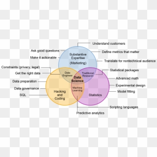 Any Venn Diagrams I Missed, Please Let Me Know ), Later - Drew Conway's Data Science Venn Diagram, HD Png Download