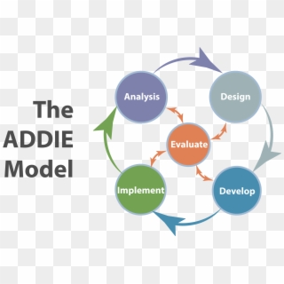 Curriculum And Instruction Graduate Programs - Addie Training Model Pdf, HD Png Download