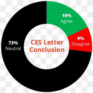 The Above Donut Chart Shows Percentages Of The Ces - Circle, HD Png Download