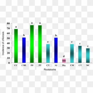 Average Effect Of Iron Chlorosis Among Rootstocks - Plot, HD Png Download