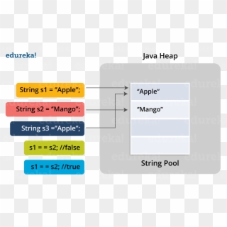 Stringpool - Java String - Edureka - Edureka, HD Png Download
