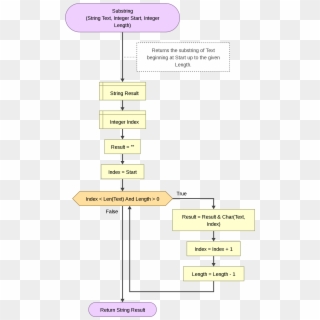 Flowgorithm Strings Substring - String Concatenation Flowchart For String Operations, HD Png Download