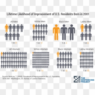 Download Infographic - Lifetime Likelihood Of Imprisonment, HD Png Download