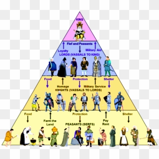 Feudalism The Feudal Pyramid Image - Medieval Europe Feudal System, HD Png Download