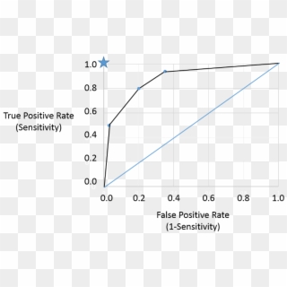 An Roc Curve With Sensitivity On The Vertical Axis - Hiv Testing Roc Curve, HD Png Download