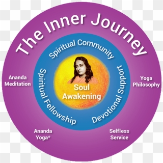 Inner Journey Within Diagram - Circle, HD Png Download