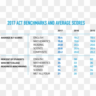 Act Results Available For The Class Of - Average Act Score 2017, HD Png Download
