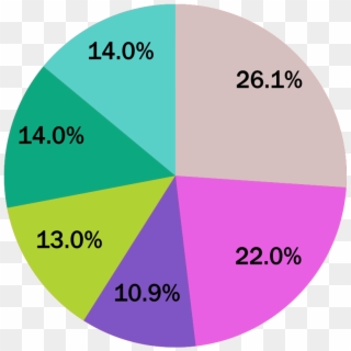 Pie Chart - « - Circle, HD Png Download