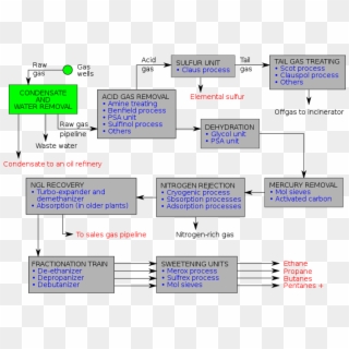 Schematic Flow Diagram Of A Typical Natural Gas Processing - Natural Gas Processing Diagram, HD Png Download