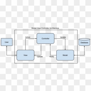 I Thought Mvc Would Be More Like The Next Image - Mvc Architecture In Sap Ui5, HD Png Download