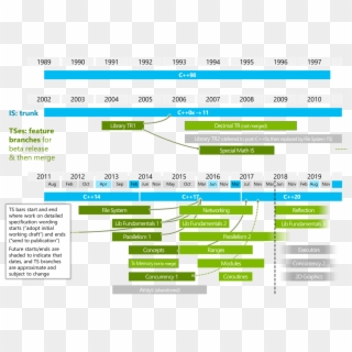 Wg21 Timeline 2018 03 - C Computer Language Timeline, HD Png Download