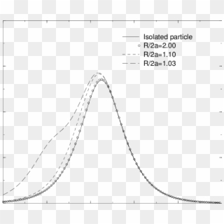 Er Spectra For An Isolated Particle And Two Touching - Plot, HD Png Download