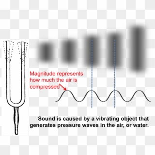 The Sound Waves Are Generated By A Source, Such As - Physics Speaker Vibrating, HD Png Download