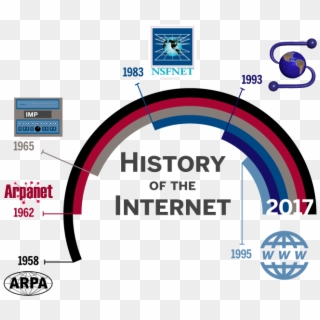 Courtesy Arturo Contreras - History Of Internet, HD Png Download