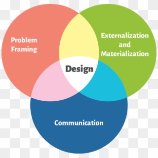 Design Understood As The Conjunction Of Problem Framing, - Design De Communication Définition, HD Png Download