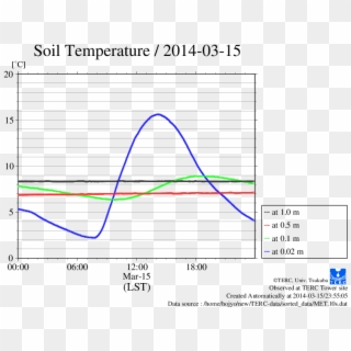 Soil-10s - Plot, HD Png Download