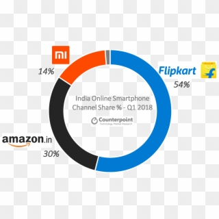 India Online Smartphone Channel Share % Q1 - Flipkart, HD Png Download