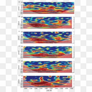 Wavelet Coherences Between Locust Abundances And Temperature, - Style, HD Png Download