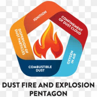 Dust Explosions Occur When Combustible Dusts Build - Dust Explosion Pentagon, HD Png Download