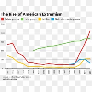 Were The Sikh Temple Killings Preventable - Right Wing Extremism Vs Left Wing Extremism, HD Png Download