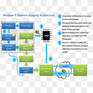 Figure 1 Windows 8 Platform Integrity Architecture - Boot Processes Windows 8, HD Png Download