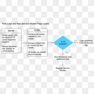 Diagram Of The First Load With The App Shell - Progressive Web Apps Architecture, HD Png Download
