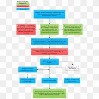Types Of Contracts Flowchart , Png Download - Hr Policy Flow Chart, Transparent Png
