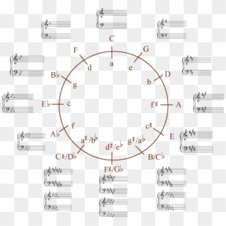 Click Here For The Circle Of Fifths For All Major And - Major And Minor Scales Chart, HD Png Download