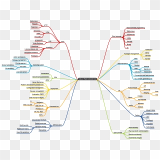 Map Of Rails Competencies - Ruby On Rails Mind Map, HD Png Download