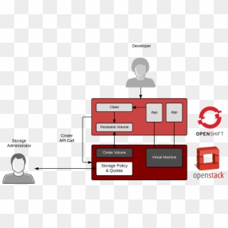 Openshift On Openstack - Openshift On Openstack Diagram, HD Png Download
