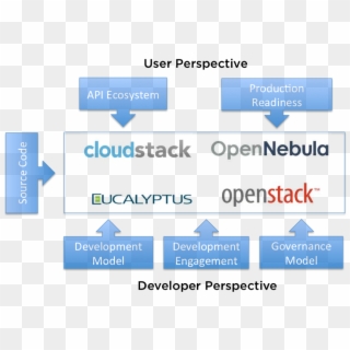 Iaaopenstack Was Born In A Different Era - Apache Cloudstack, HD Png Download